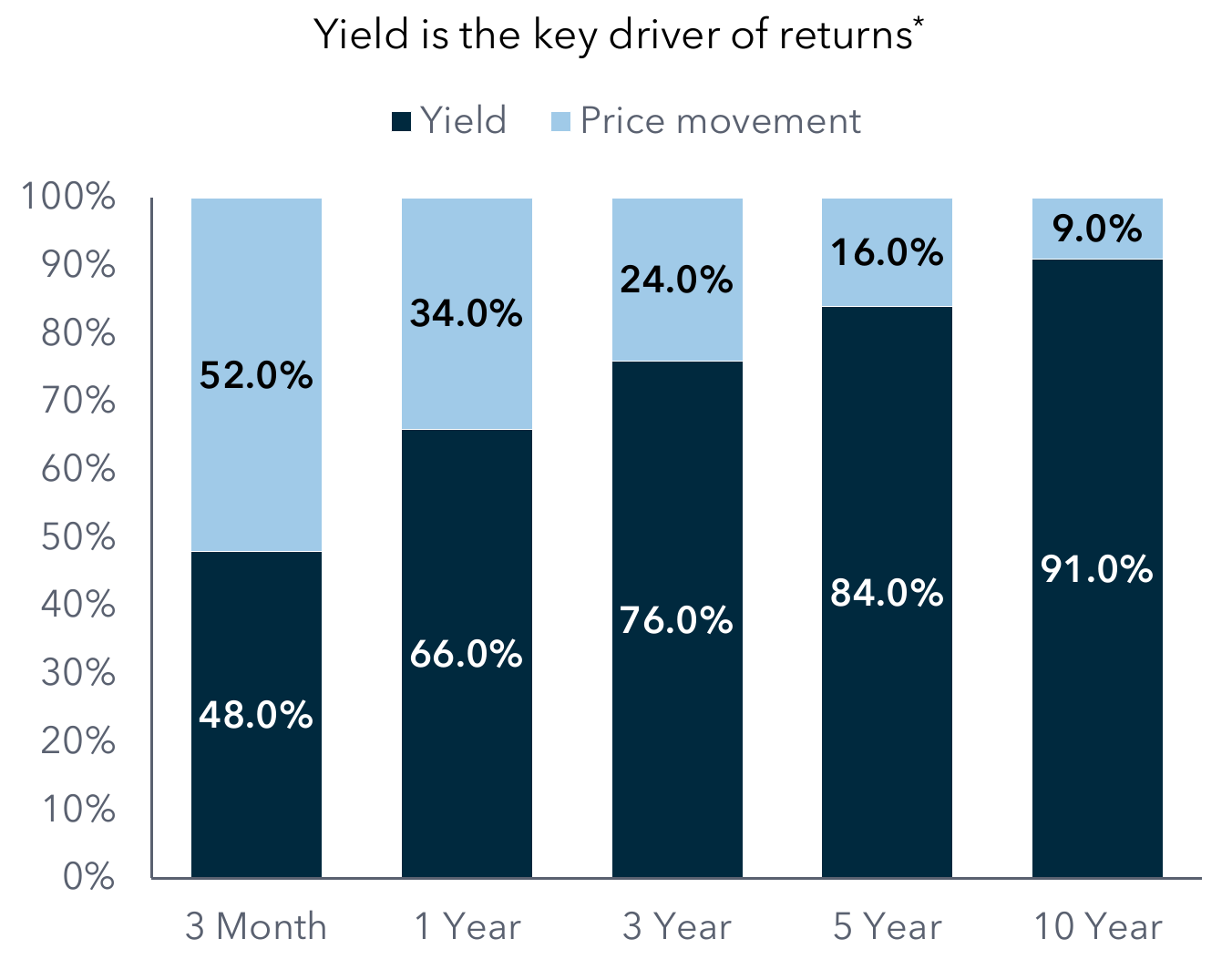 Stacked bar chart showing the share of bond returns from yield versus price movement: 48% yield over 3 months, 66% over 1 year, 76% over 3 years, 84% over 5 years and 91% over 10 years